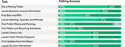 City of Everett pathing success for common municipal website tasks