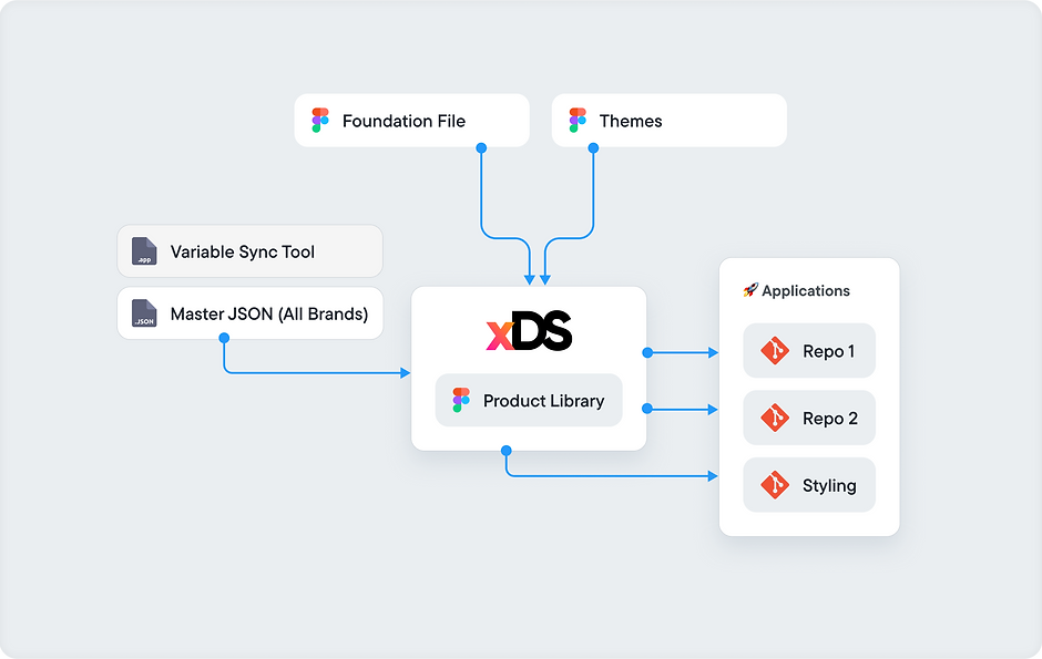Diagram of DesignOps structure