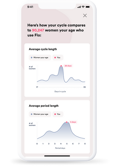 Flo UX UI Mobile App Cycle Comparison Graphs