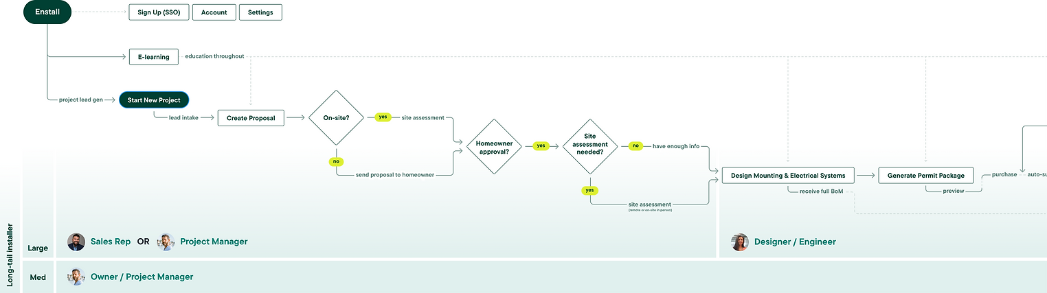 Project management UX UI Flow Diagram